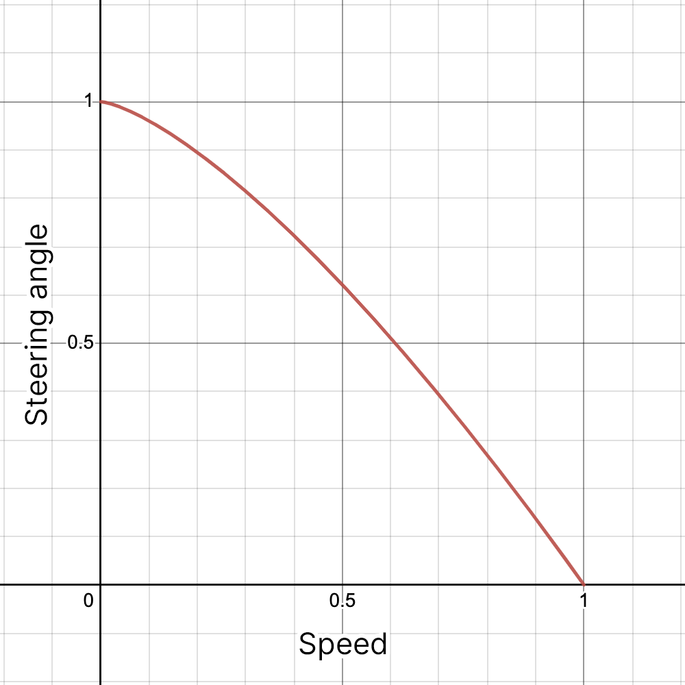 Steering graph